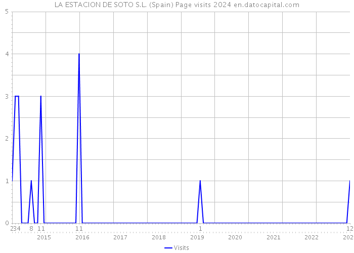 LA ESTACION DE SOTO S.L. (Spain) Page visits 2024 