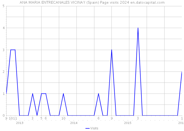 ANA MARIA ENTRECANALES VICINAY (Spain) Page visits 2024 