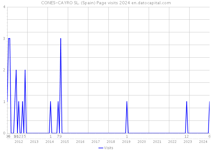 CONES-CAYRO SL. (Spain) Page visits 2024 