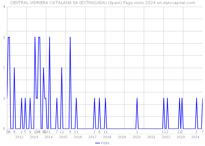 CENTRAL VIDRIERA CATALANA SA (EXTINGUIDA) (Spain) Page visits 2024 