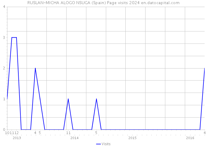 RUSLAN-MICHA ALOGO NSUGA (Spain) Page visits 2024 