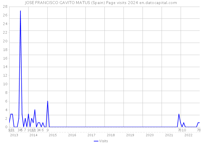 JOSE FRANCISCO GAVITO MATUS (Spain) Page visits 2024 