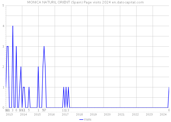 MONICA NATURIL ORIENT (Spain) Page visits 2024 