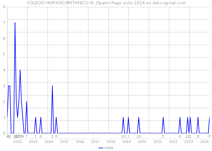 COLEGIO HISPANO BRITANICO SL (Spain) Page visits 2024 