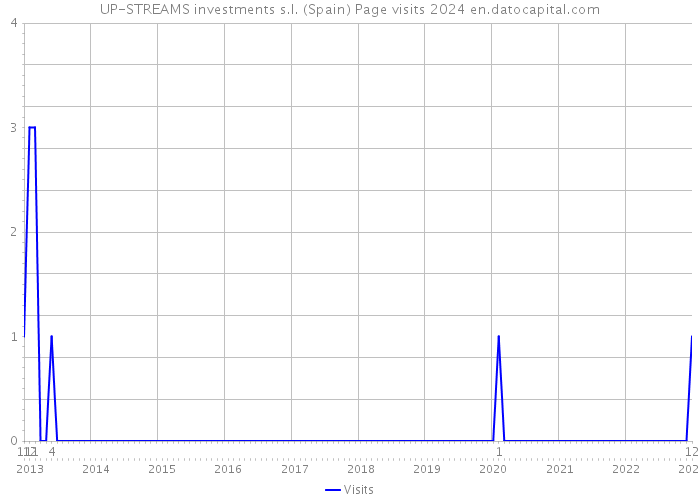 UP-STREAMS investments s.l. (Spain) Page visits 2024 