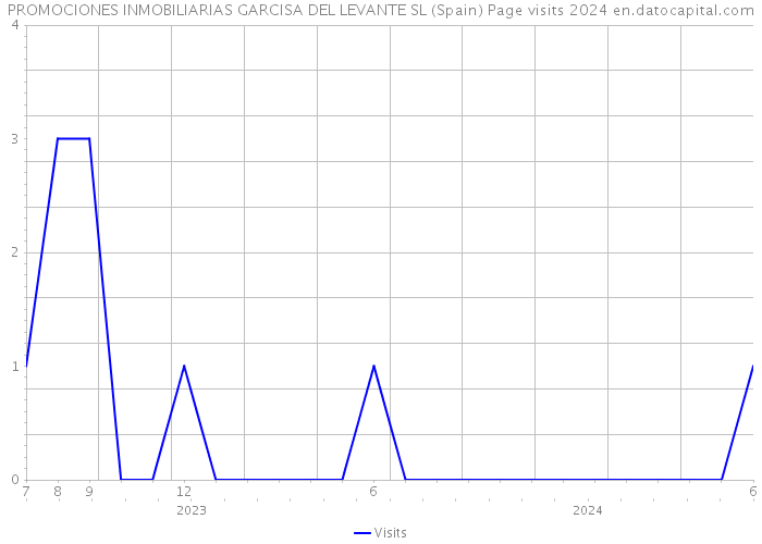 PROMOCIONES INMOBILIARIAS GARCISA DEL LEVANTE SL (Spain) Page visits 2024 