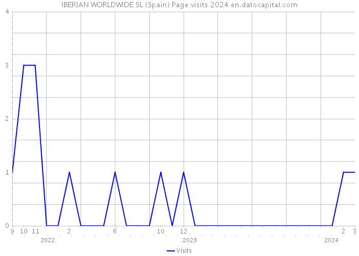 IBERIAN WORLDWIDE SL (Spain) Page visits 2024 