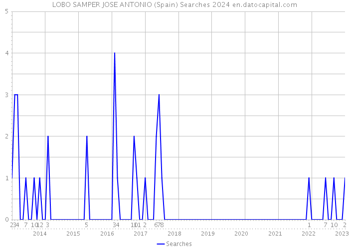 LOBO SAMPER JOSE ANTONIO (Spain) Searches 2024 