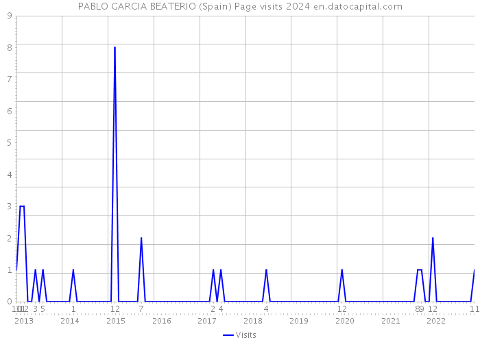 PABLO GARCIA BEATERIO (Spain) Page visits 2024 