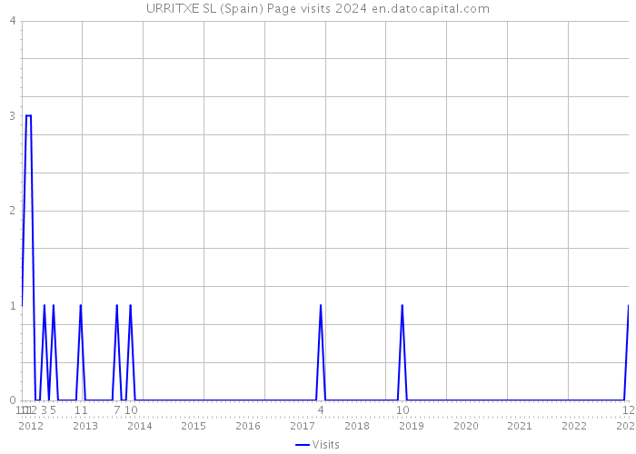 URRITXE SL (Spain) Page visits 2024 