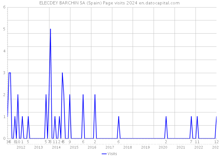 ELECDEY BARCHIN SA (Spain) Page visits 2024 