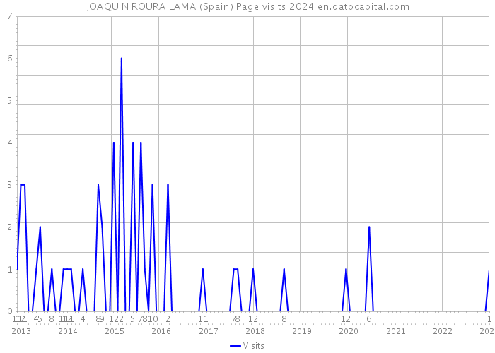 JOAQUIN ROURA LAMA (Spain) Page visits 2024 