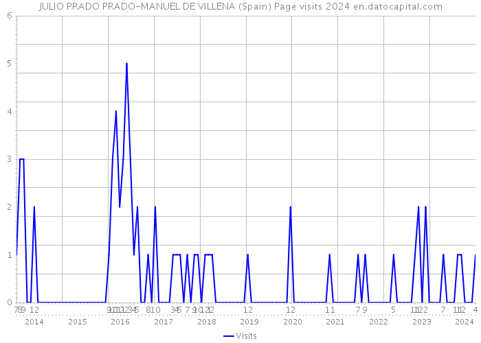 JULIO PRADO PRADO-MANUEL DE VILLENA (Spain) Page visits 2024 