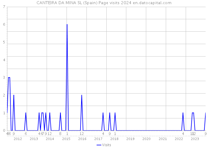 CANTEIRA DA MINA SL (Spain) Page visits 2024 