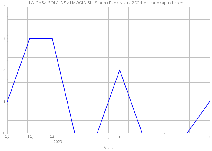 LA CASA SOLA DE ALMOGIA SL (Spain) Page visits 2024 
