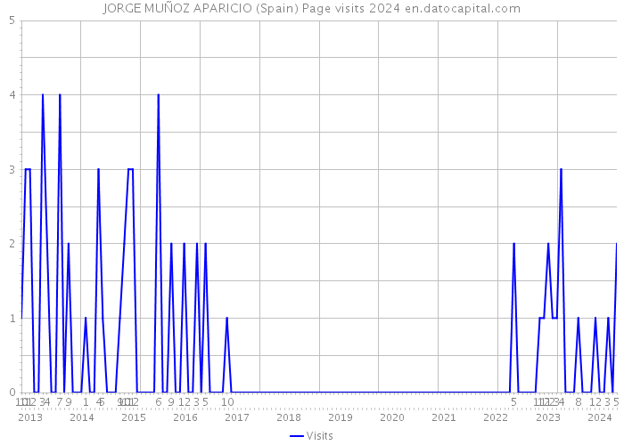 JORGE MUÑOZ APARICIO (Spain) Page visits 2024 