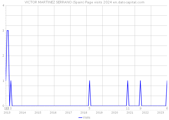 VICTOR MARTINEZ SERRANO (Spain) Page visits 2024 
