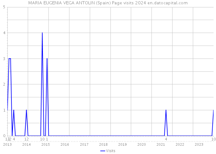 MARIA EUGENIA VEGA ANTOLIN (Spain) Page visits 2024 