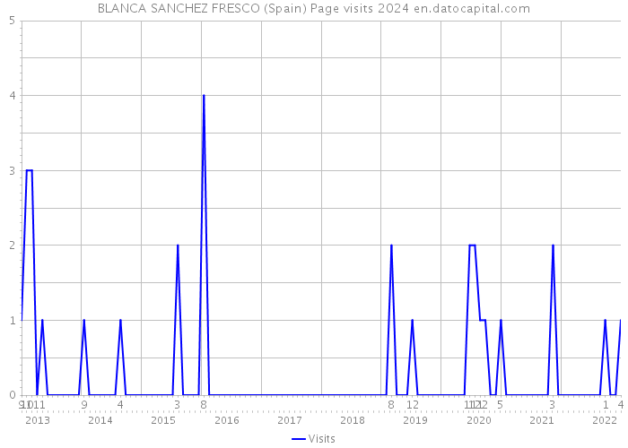 BLANCA SANCHEZ FRESCO (Spain) Page visits 2024 