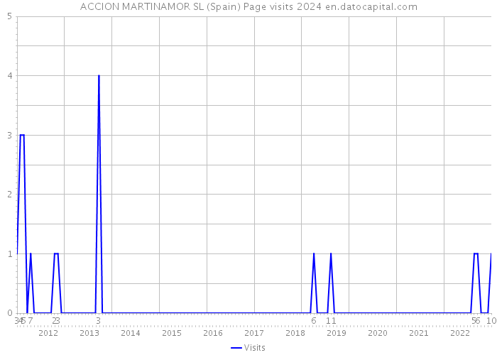 ACCION MARTINAMOR SL (Spain) Page visits 2024 