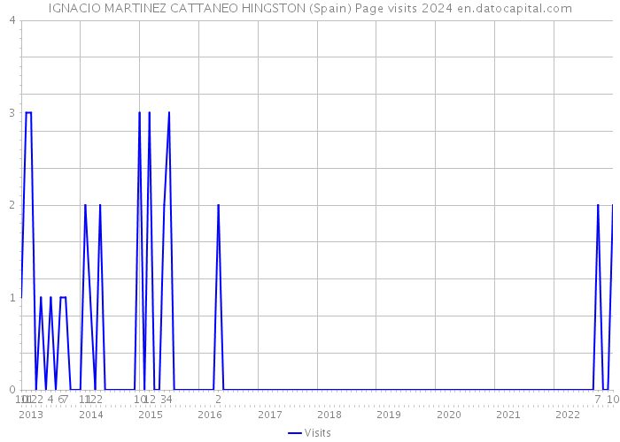 IGNACIO MARTINEZ CATTANEO HINGSTON (Spain) Page visits 2024 