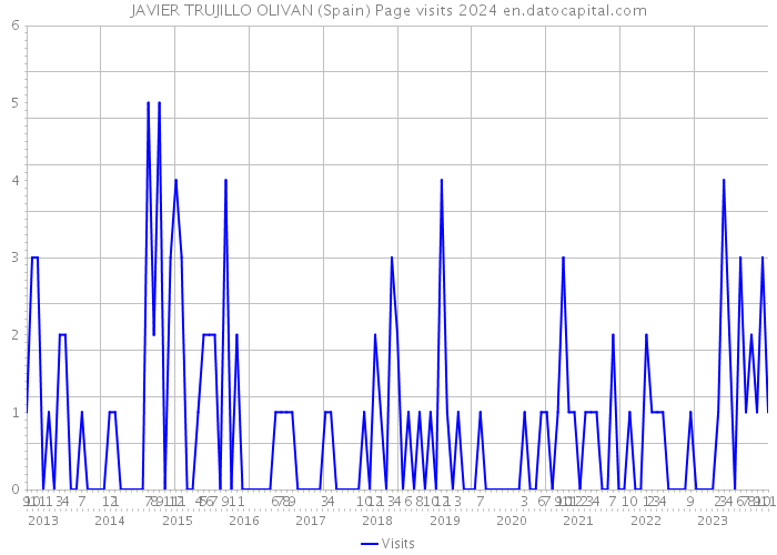 JAVIER TRUJILLO OLIVAN (Spain) Page visits 2024 