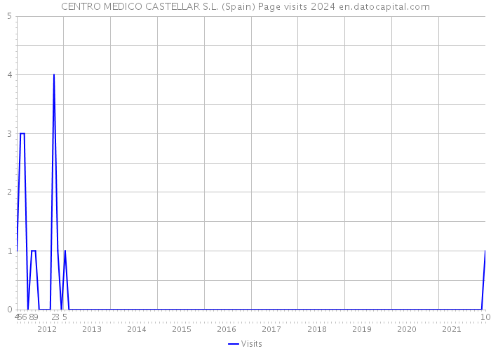 CENTRO MEDICO CASTELLAR S.L. (Spain) Page visits 2024 
