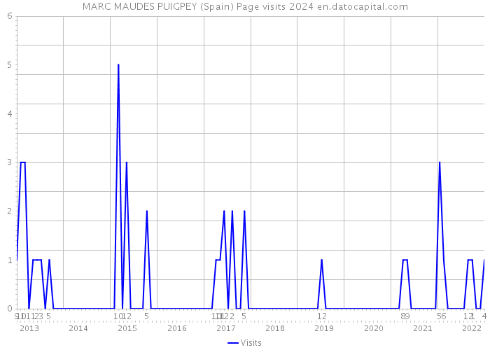 MARC MAUDES PUIGPEY (Spain) Page visits 2024 