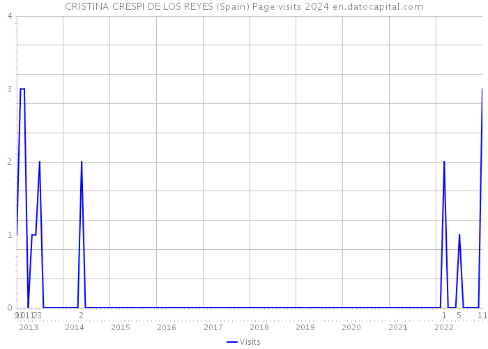 CRISTINA CRESPI DE LOS REYES (Spain) Page visits 2024 