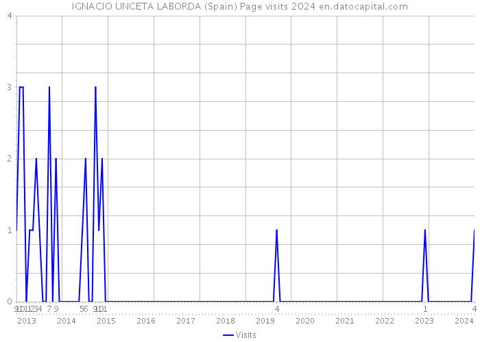 IGNACIO UNCETA LABORDA (Spain) Page visits 2024 