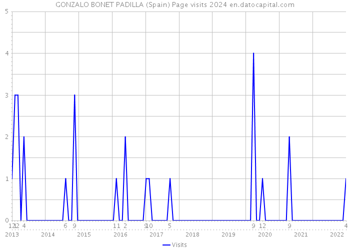GONZALO BONET PADILLA (Spain) Page visits 2024 