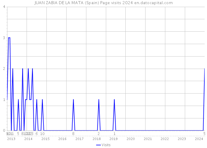 JUAN ZABIA DE LA MATA (Spain) Page visits 2024 