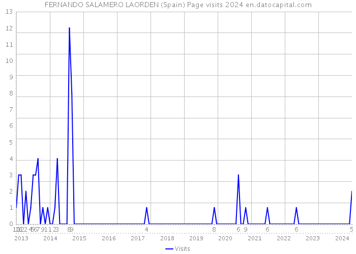 FERNANDO SALAMERO LAORDEN (Spain) Page visits 2024 