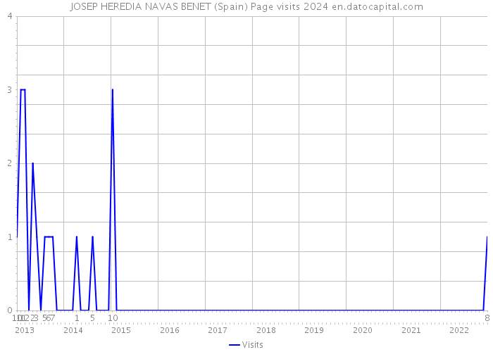 JOSEP HEREDIA NAVAS BENET (Spain) Page visits 2024 