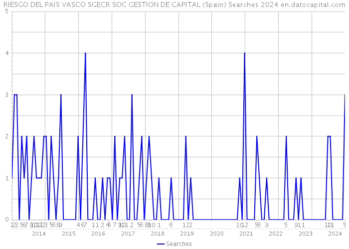 RIESGO DEL PAIS VASCO SGECR SOC GESTION DE CAPITAL (Spain) Searches 2024 