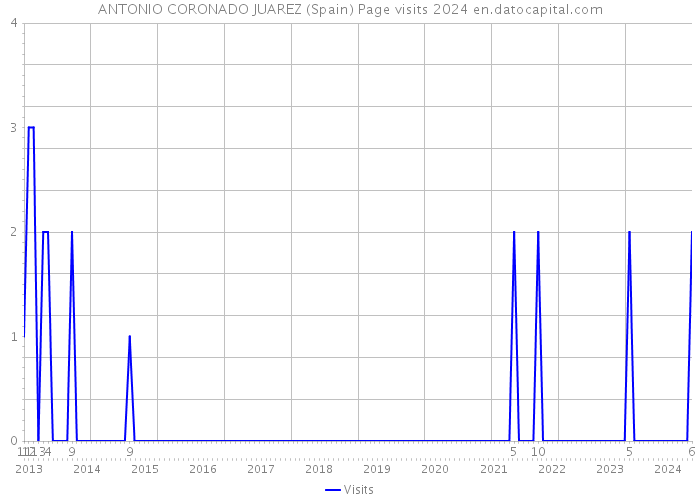 ANTONIO CORONADO JUAREZ (Spain) Page visits 2024 