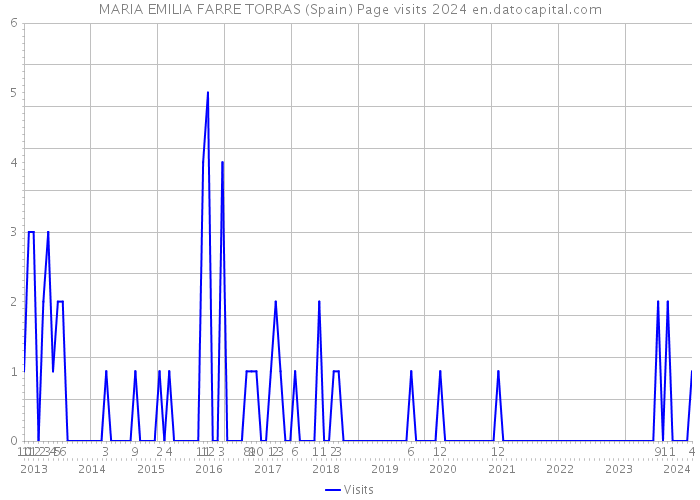 MARIA EMILIA FARRE TORRAS (Spain) Page visits 2024 