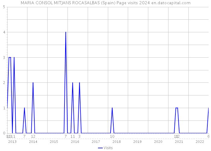 MARIA CONSOL MITJANS ROCASALBAS (Spain) Page visits 2024 