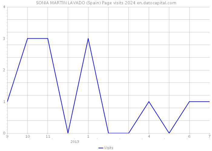 SONIA MARTIN LAVADO (Spain) Page visits 2024 