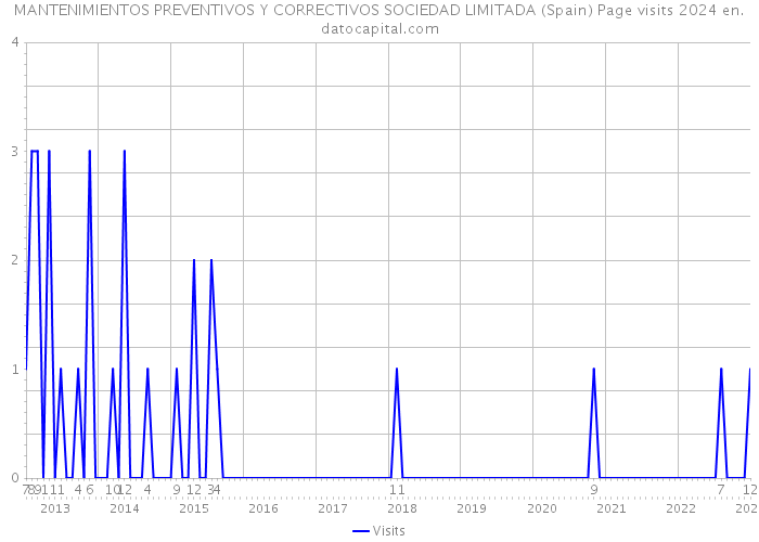 MANTENIMIENTOS PREVENTIVOS Y CORRECTIVOS SOCIEDAD LIMITADA (Spain) Page visits 2024 