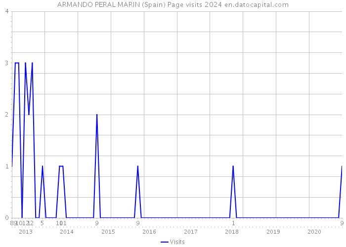ARMANDO PERAL MARIN (Spain) Page visits 2024 