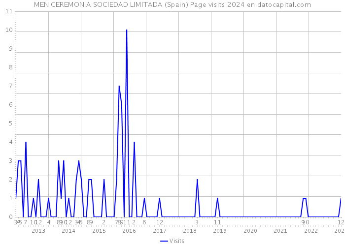 MEN CEREMONIA SOCIEDAD LIMITADA (Spain) Page visits 2024 