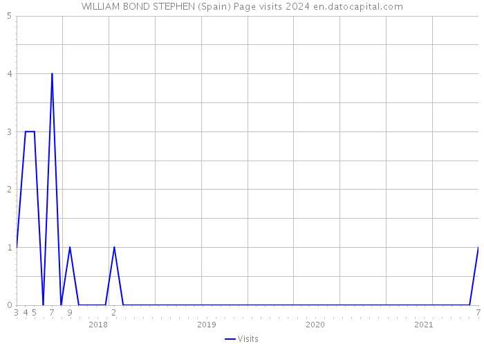 WILLIAM BOND STEPHEN (Spain) Page visits 2024 