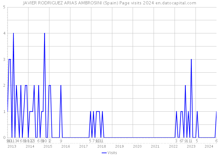 JAVIER RODRIGUEZ ARIAS AMBROSINI (Spain) Page visits 2024 