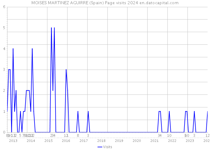 MOISES MARTINEZ AGUIRRE (Spain) Page visits 2024 