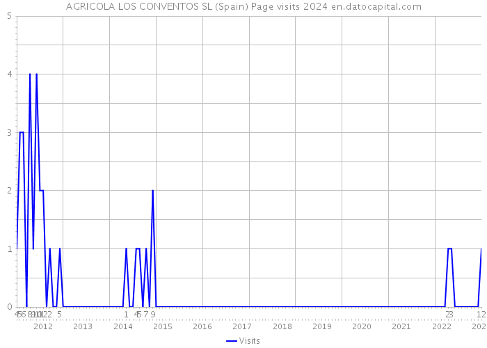 AGRICOLA LOS CONVENTOS SL (Spain) Page visits 2024 