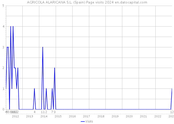 AGRICOLA ALARICANA S.L. (Spain) Page visits 2024 