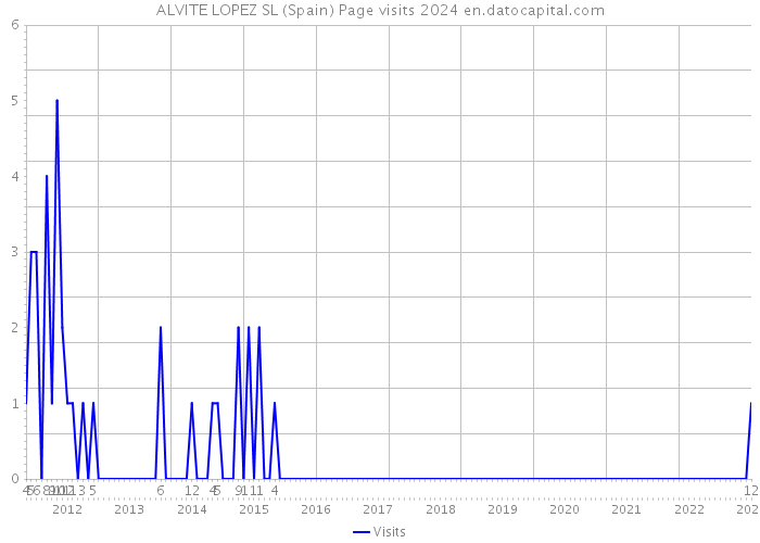 ALVITE LOPEZ SL (Spain) Page visits 2024 