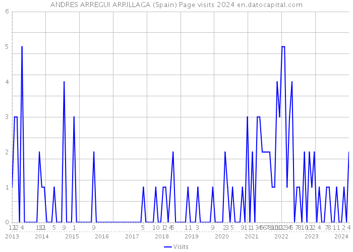 ANDRES ARREGUI ARRILLAGA (Spain) Page visits 2024 
