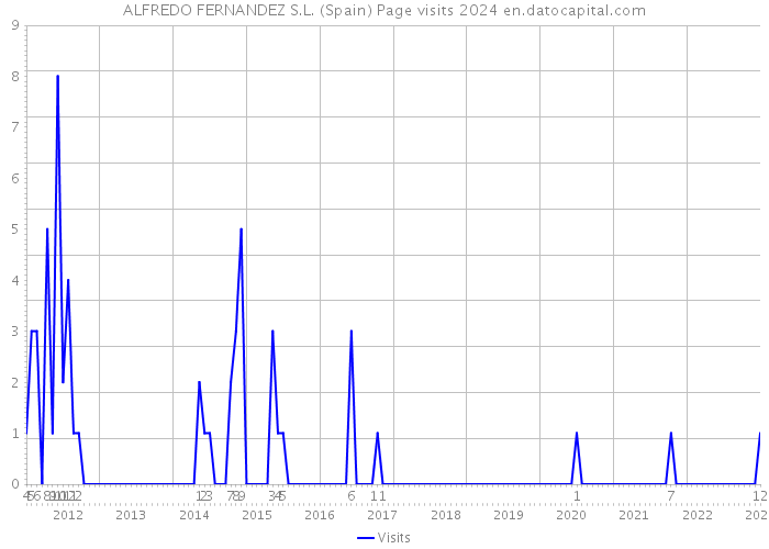 ALFREDO FERNANDEZ S.L. (Spain) Page visits 2024 